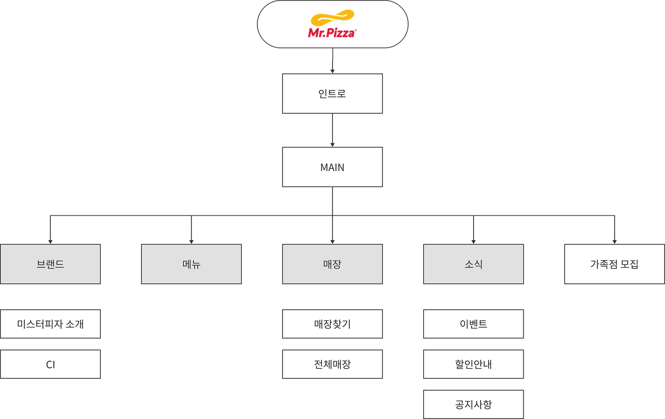 미스터피자 프로세스